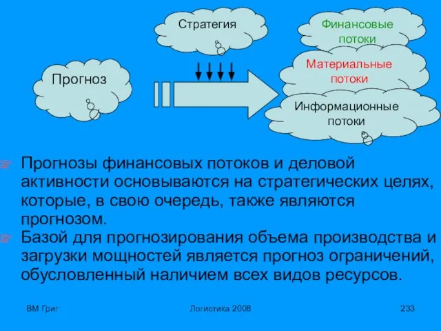 ВМ Григ Логистика 2008 Финансовые потоки Прогноз Стратегия Материальные потоки Информационные потоки