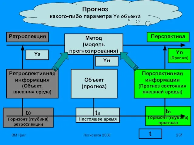 ВМ Григ Логистика 2008