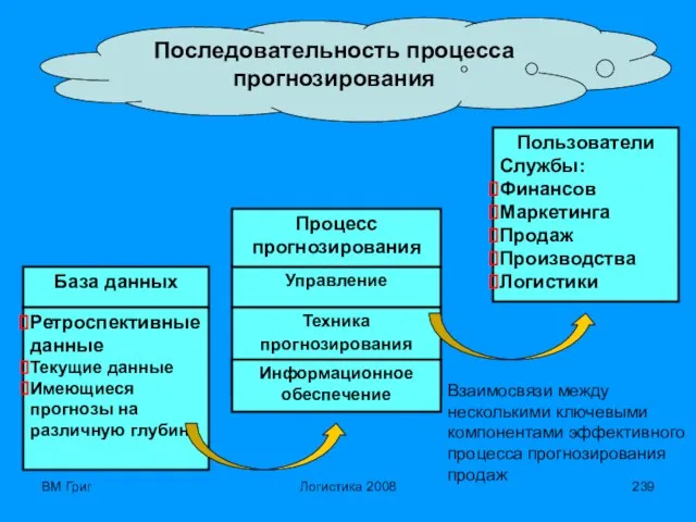 ВМ Григ Логистика 2008