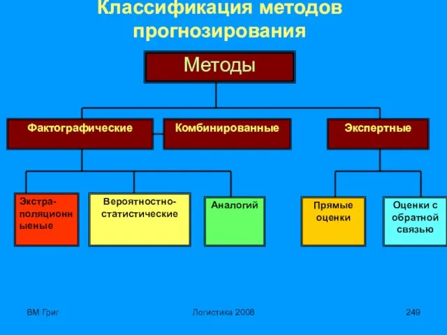 ВМ Григ Логистика 2008 Классификация методов прогнозирования Методы Фактографические Экспертные Экстра-поляционныеные Аналогий