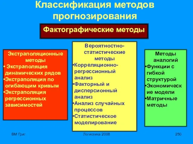 ВМ Григ Логистика 2008 Классификация методов прогнозирования Фактографические методы Экстраполяционные методы Экстраполяция