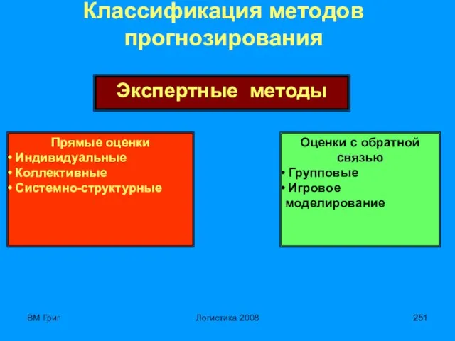 ВМ Григ Логистика 2008 Классификация методов прогнозирования Экспертные методы Прямые оценки Индивидуальные