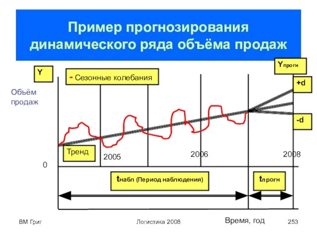 ВМ Григ Логистика 2008 Пример прогнозирования динамического ряда объёма продаж Объём продаж