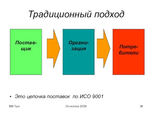 ВМ Григ Логистика 2009 Традиционный подход Это цепочка поставок по ИСО 9001