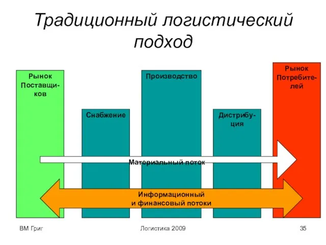 ВМ Григ Логистика 2009 Традиционный логистический подход