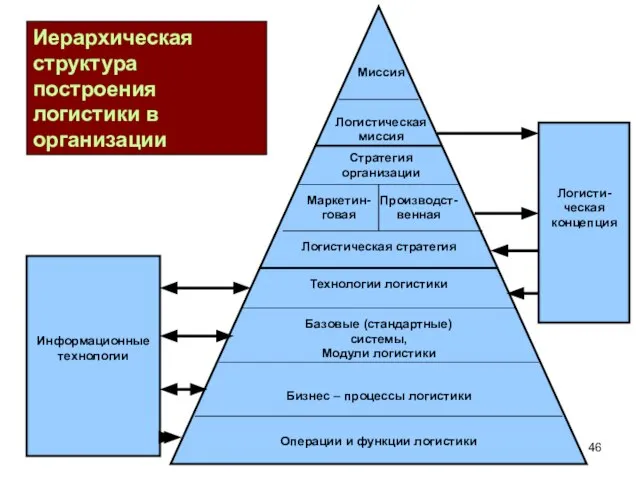 ВМ Григ Логистика 2008