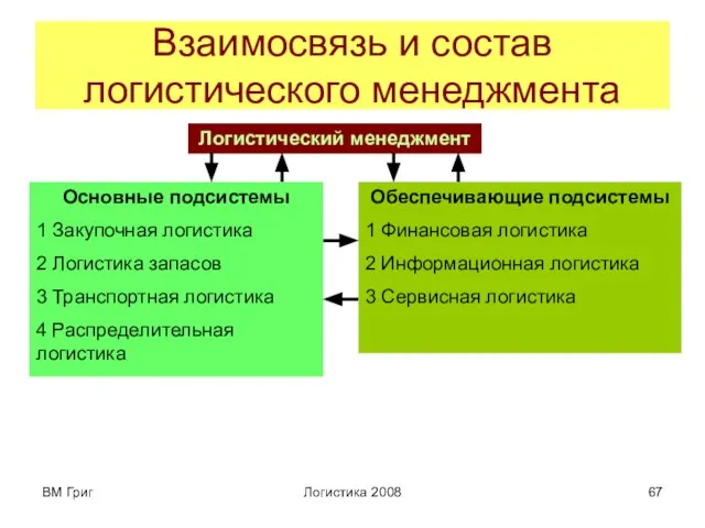 ВМ Григ Логистика 2008 Взаимосвязь и состав логистического менеджмента Логистический менеджмент Основные