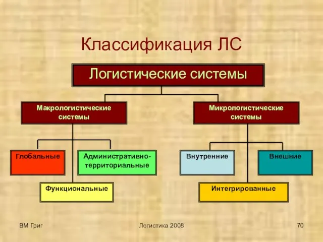 ВМ Григ Логистика 2008 Классификация ЛС