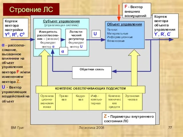 ВМ Григ Логистика 2008 Строение ЛС Субъект управления (управляющая система) Объект управления