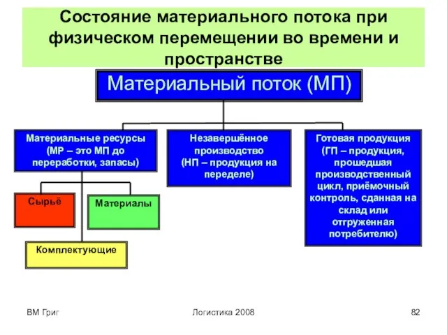 ВМ Григ Логистика 2008 Состояние материального потока при физическом перемещении во времени