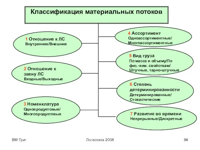 ВМ Григ Логистика 2008 Классификация материальных потоков 1 Отношение к ЛС Внутренние/Внешние