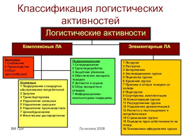 ВМ Григ Логистика 2008 Классификация логистических активностей Логистические активности Комплексные ЛА Элементарные