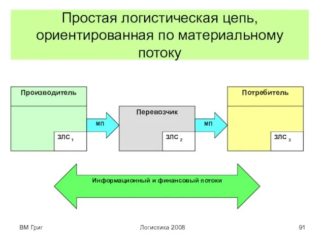 ВМ Григ Логистика 2008 Простая логистическая цепь, ориентированная по материальному потоку