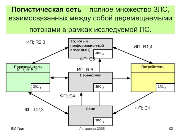 ВМ Григ Логистика 2008 Логистическая сеть – полное множество ЗЛС, взаимосвязанных между