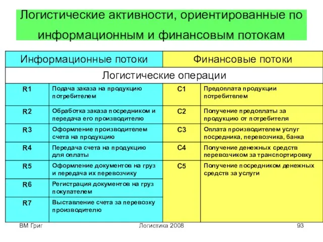 ВМ Григ Логистика 2008 Логистические активности, ориентированные по информационным и финансовым потокам