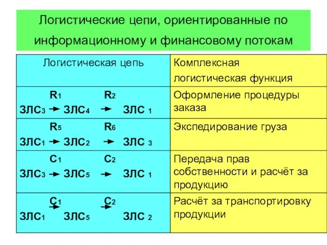 ВМ Григ Логистика 2008 Логистические цепи, ориентированные по информационному и финансовому потокам