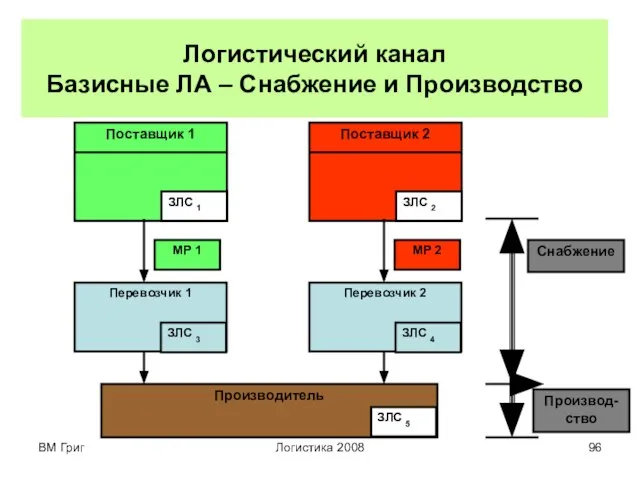 ВМ Григ Логистика 2008 Логистический канал Базисные ЛА – Снабжение и Производство