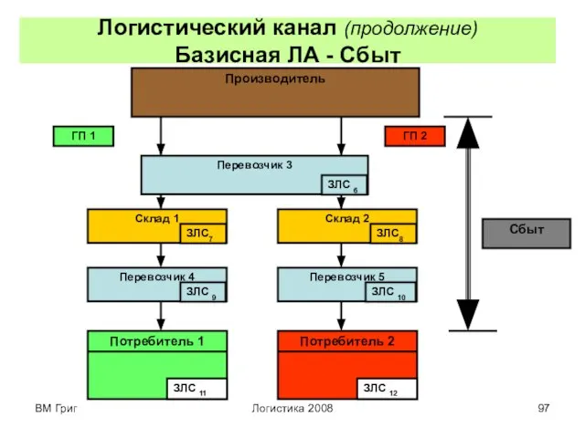 ВМ Григ Логистика 2008 Логистический канал (продолжение) Базисная ЛА - Сбыт