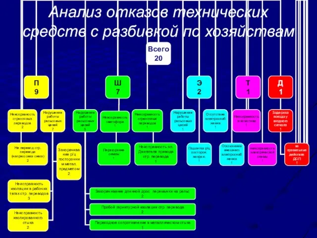 Анализ отказов технических средств с разбивкой по хозяйствам