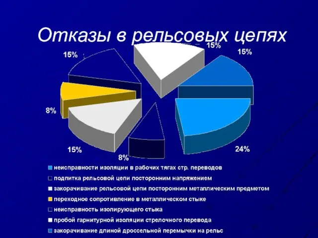 Отказы в рельсовых цепях