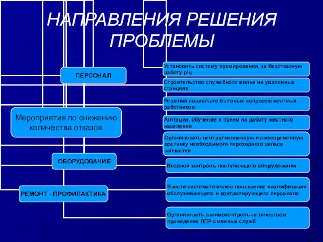 НАПРАВЛЕНИЯ РЕШЕНИЯ ПРОБЛЕМЫ