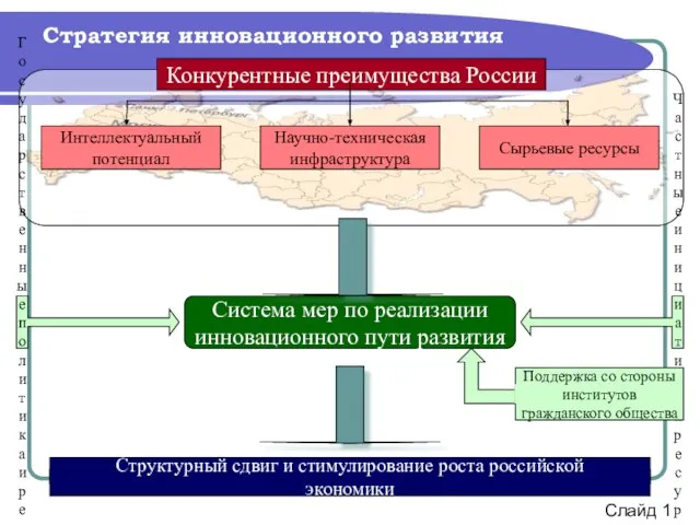 Стратегия инновационного развития Конкурентные преимущества России Интеллектуальный потенциал Научно-техническая инфраструктура Сырьевые ресурсы