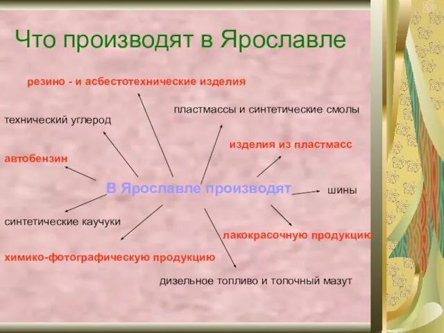 Что производят в Ярославле В Ярославле производят автобензин дизельное топливо и топочный