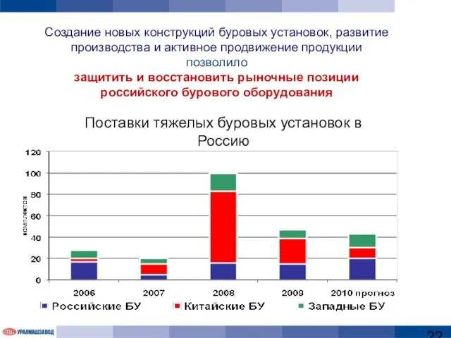 Создание новых конструкций буровых установок, развитие производства и активное продвижение продукции позволило