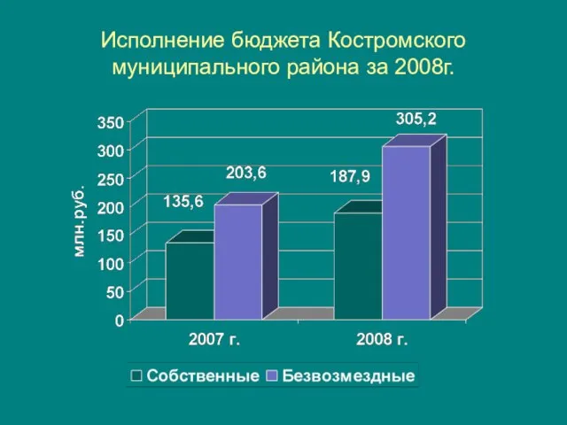 Исполнение бюджета Костромского муниципального района за 2008г.