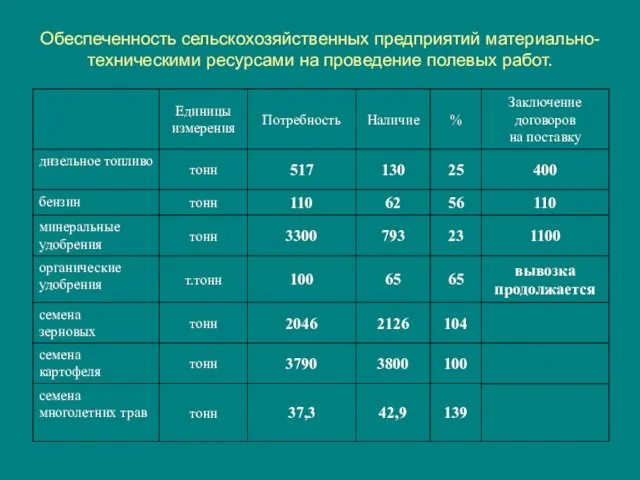 Обеспеченность сельскохозяйственных предприятий материально-техническими ресурсами на проведение полевых работ.