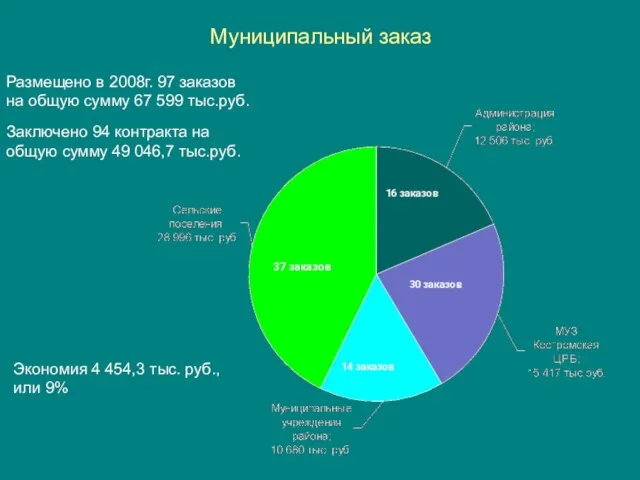 Муниципальный заказ Размещено в 2008г. 97 заказов на общую сумму 67 599