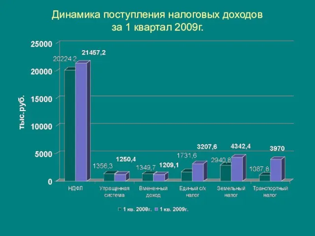 Динамика поступления налоговых доходов за 1 квартал 2009г.