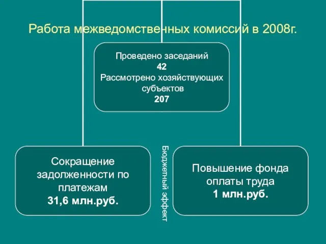 Работа межведомственных комиссий в 2008г. Бюджетный эффект