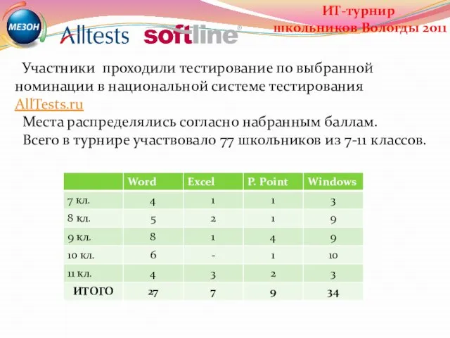 Участники проходили тестирование по выбранной номинации в национальной системе тестирования AllTests.ru Места