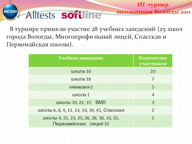 В турнире приняли участие 28 учебных заведений (25 школ города Вологды, Многопрофильный