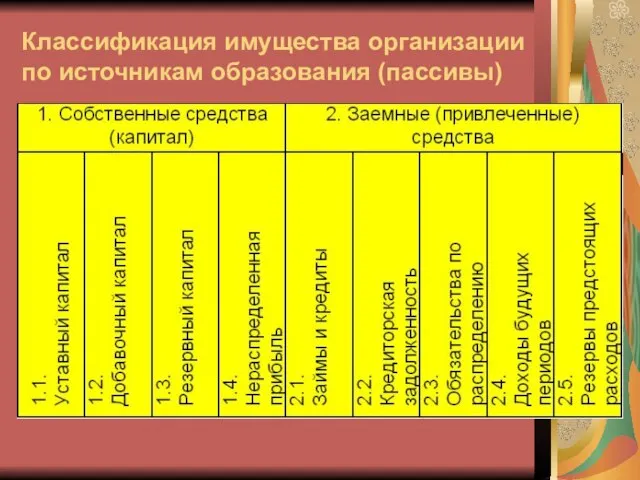 Классификация имущества организации по источникам образования (пассивы)