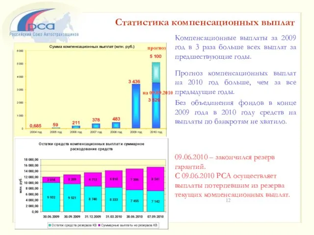 Компенсационные выплаты за 2009 год в 3 раза больше всех выплат за