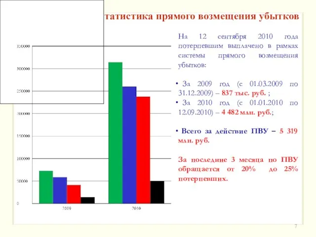 Статистика прямого возмещения убытков На 12 сентября 2010 года потерпевшим выплачено в