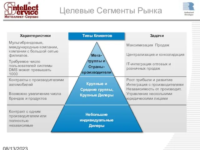 08/13/2023 Целевые Сегменты Рынка Характеристики Задачи Мультибрендовые, международные компании, компании с большой