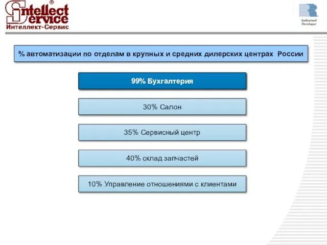 Reynolds Сегодня 30% Салон 35% Сервисный центр 40% склад запчастей 10% Управление