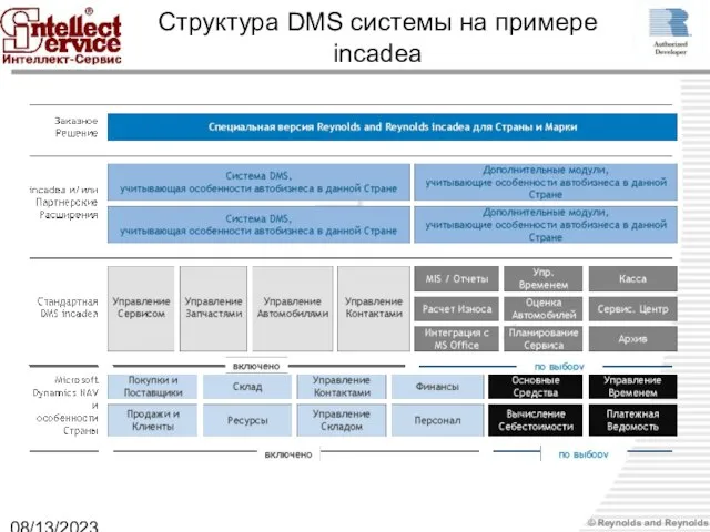 08/13/2023 Структура DMS системы на примере incadea