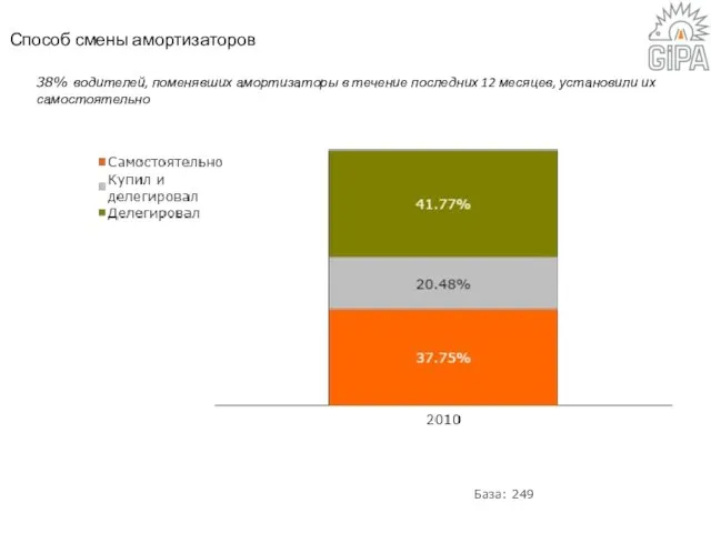 38% водителей, поменявших амортизаторы в течение последних 12 месяцев, установили их самостоятельно