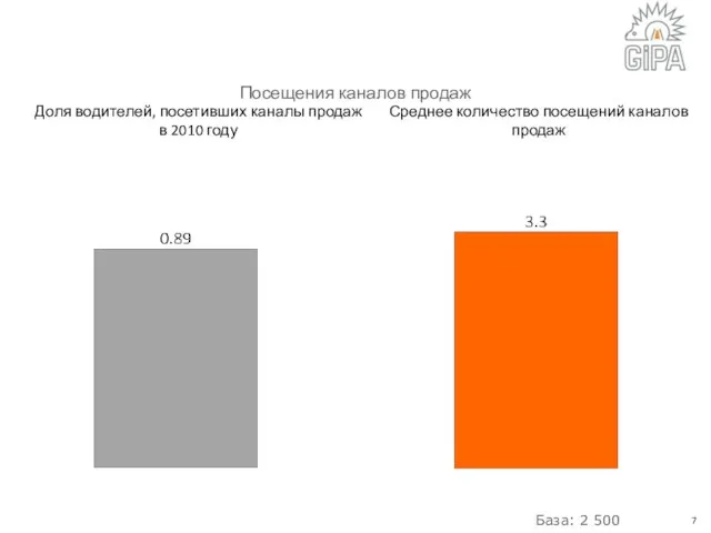 Посещения каналов продаж База: 2 500 Среднее количество посещений каналов продаж Доля