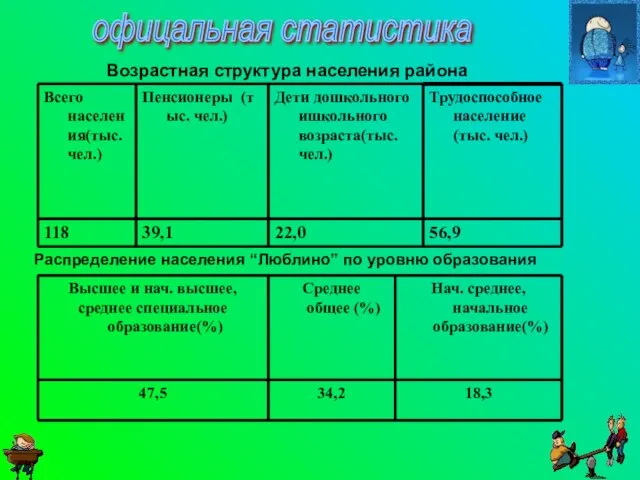 Возрастная структура населения района офицальная статистика Распределение населения “Люблино” по уровню образования