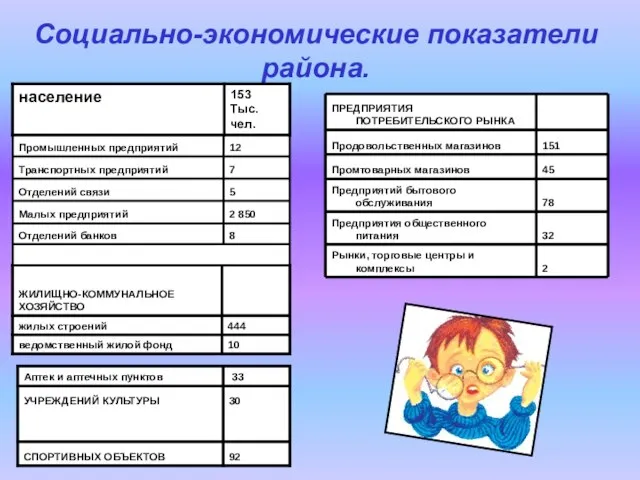 Социально-экономические показатели района.