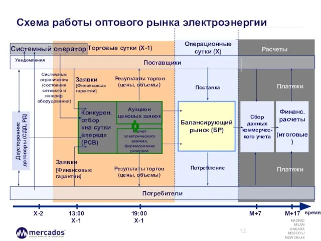 Схема работы оптового рынка электроэнергии Балансирующий рынок (БР) Сбор данных коммерчес-кого учета