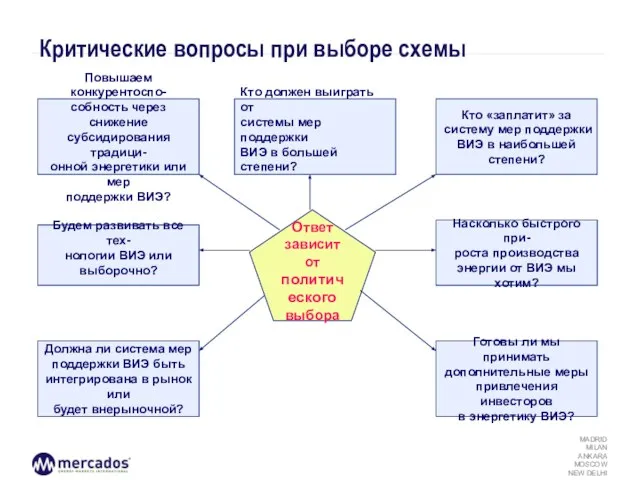 Критические вопросы при выборе схемы Ответ зависит от политического выбора Повышаем конкурентоспо-