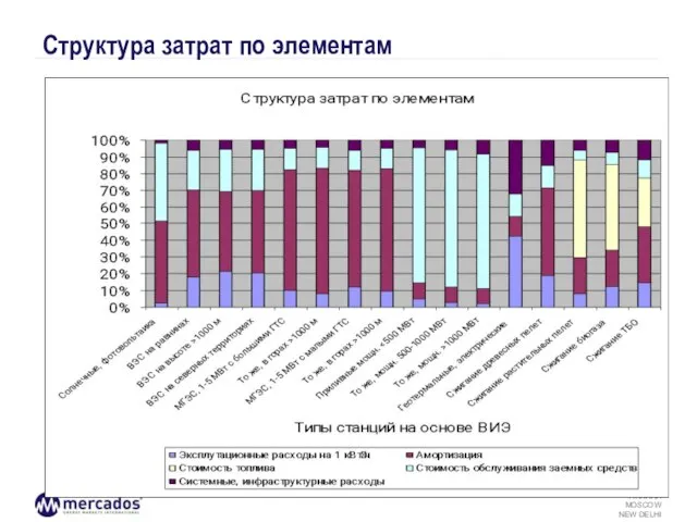 Структура затрат по элементам