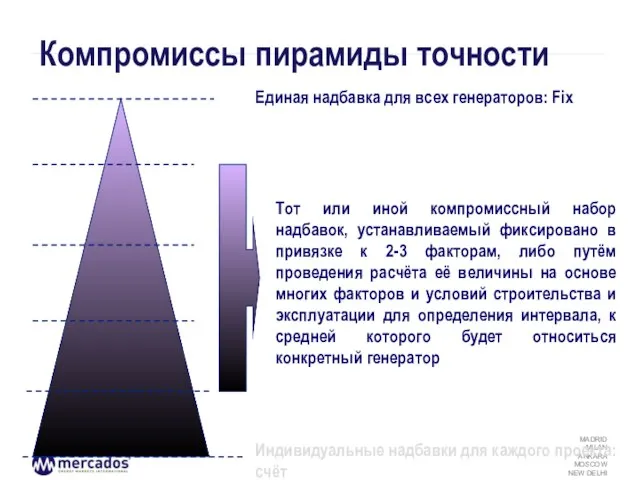 Компромиссы пирамиды точности Единая надбавка для всех генераторов: Fix Индивидуальные надбавки для