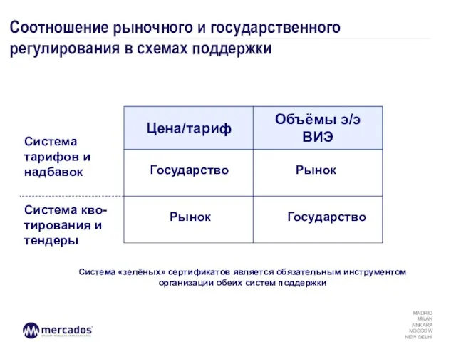 Соотношение рыночного и государственного регулирования в схемах поддержки Государство Государство Рынок Рынок